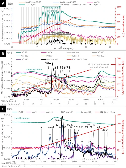 Fig. 1: Representative traces extracted from the EGA analysis and chromatograms from the Gas Chromatograph 1 and Gas Chromatograph 2 columns from selected m/z values or bands covering a range of masses.