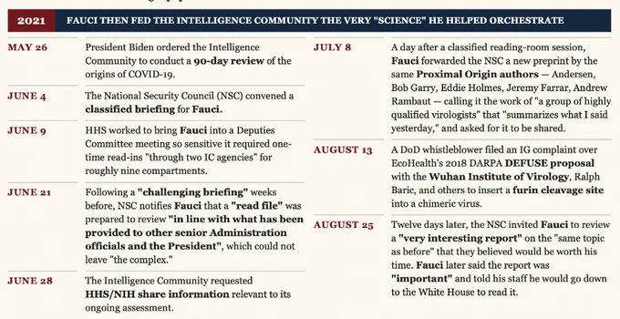 Timeline highlights Fauci's involvement in COVID-19 origin reviews, emphasizing his role in influencing intelligence assessments.