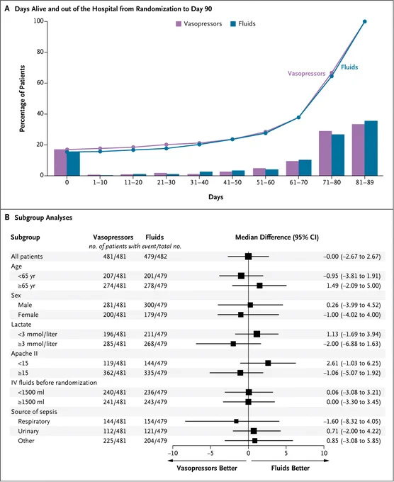 The image displays distribution of days alive and out of the hospital to day 90 and subgroup analyses for the primary outcome. The first is a bar and line graph showing the percentage of patients alive and out of the hospital from randomization to day 90, comparing vasopressors and fluids. The y-axis shows the percentage of patients, and the x-axis is divided into 10‑day intervals. The second is a forest plot illustrating subgroup analyses comparing Vasopressors and Fluids across various categories, including age and disease characteristics. Each subgroup displays median differences with confidence intervals.