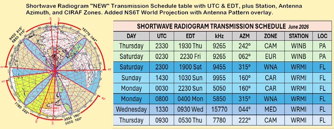 Shortwave Radiogram "NEW" Transmission Schedule table with UTC & EDT, plus Station, Antenna Azimuth, and CIRAF Zones. Added NS6T World Projection with Antenna Pattern overlay. 
