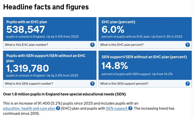 Headline facts and figures for Hune 2026 SEND data in England
