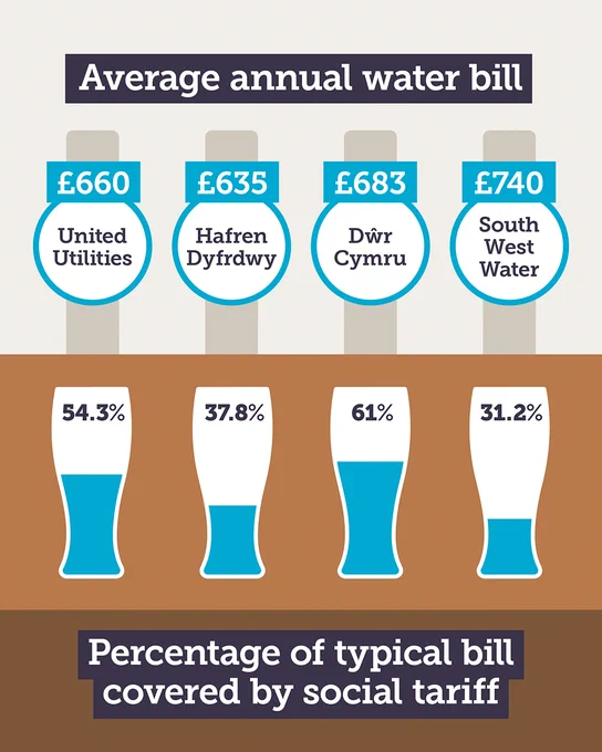 Four beer taps representing water companies across England and Wales present the average annual water bill for each provider while a pint glass underneath shows the percentage of a typical bill covered by the company's social tariff. United Utilities - £660 and 54.3% covered by social tariff. Hafren Dyfrdwy - £635 and 37.8% covered by social tariff. Dŵr Cymru - £683 and 61% covered by social tariff. South West Water - £740 and 31.2% covered by social tariff.