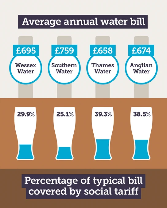 A further four beer taps representing water companies. Wessex Water - £695 with 29.9% covered by social tariff. Southern Water - £759 with 25.1% covered by social tariff. Thames Water - £658 with 39.3% covered by social tariff. Anglian Water - £674 with 38.5% covered by social tariff.