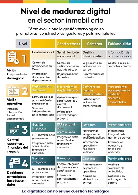 Infografía con los 4 niveles de madurez digital inmobiliaria: de gestión manual a decisiones basadas en datos, con ejemplos por rol empresarial. 
En la nueva guía descargable de forma gratuita de Prinex Real Estate.