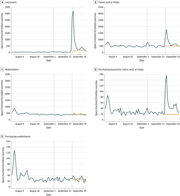 Five line graphs display search query fractions (per 10M searches) for medical terms, Aug 4-Sept 29. Leucovorin & Folinic acid/folate searches spiked dramatically mid-Sept, as did their purchase queries. Multivitamin searches remained stable.