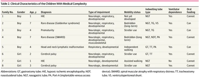Table 2 presents clinical characteristics for 8 children with medical complexity, detailing Family No., Gender, Age, Diagnosis (e.g., HIE, Cerebral palsy), Type of impairment, Mobility status, Indwelling tube type, Ventilator dependence, and Oral feeding.