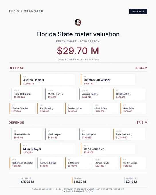 The NIL Standard infographic: Florida State Seminoles 2026 roster valuation. Total roster value $29.70 million across 62 players, broken out as a depth chart. Offense totals $8.33M, led by QB Ashton Daniels at $1,806,753 and WR Duce Robinson at $1,500,000, with RB Quintrevion Wisner at $564,283. Defense totals $7.19M, led by JACK Rylan Kennedy at $1,008,000 and DE Mandrell Desir at $908,143. Acquisition breakdown along the bottom: retained players $15.88M, transfer portal $11.63M, recruits $2.19M. Footer notes data as of June 11, 2026, and that figures are estimated market value, not reported salaries.
