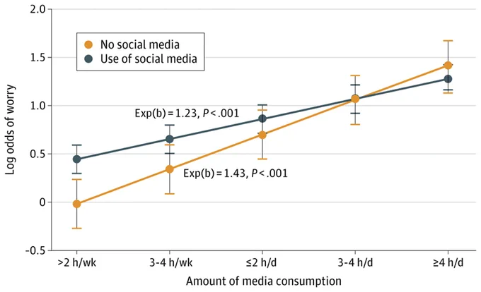 Line graph: Log odds of worry vs. media consumption. Orange line 'No social media' (Exp(b)=1.43, P<.001) shows worry increasing from near 0 to 1.4. Gray line 'Use of social media' (Exp(b)=1.23, P<.001) shows worry increasing from 0.4 to 1.3. Both show higher worry with more consumption.