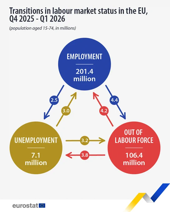 Eurostat circle graph showing Transitions in labour market status in the EU, Q4 2025 - Q1 2026, population aged 15-74, in millions.