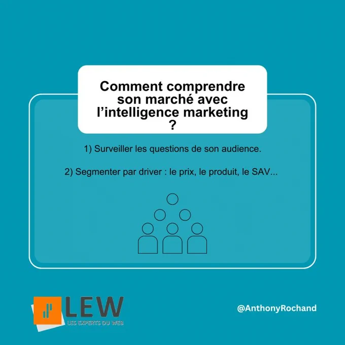 Comment comprendre son marché avec l’intelligence marketing ?"
En dessous, deux points clés sont listés :

Surveiller les questions de son audience.
Segmenter par driver : le prix, le produit, le SAV...
En bas à gauche, le logo "LEW Les Experts du Web" est visible, et en bas à droite, le compte @AnthonyRochand est mentionné. Une illustration simple représente trois personnes avec des bulles de dialogue au-dessus de leurs têtes.
