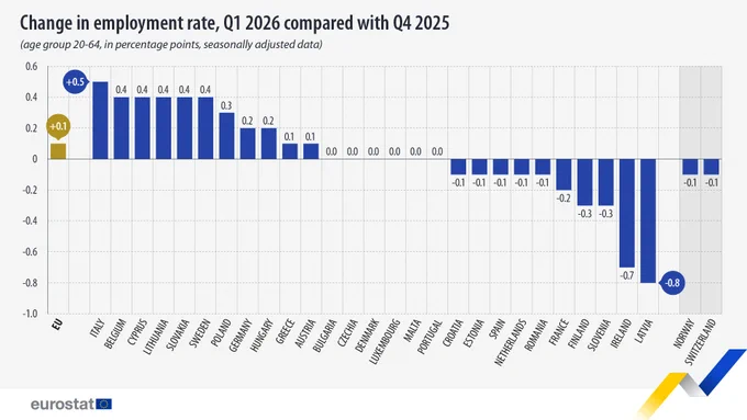 Eurostat bar graph showing Change in employment rate, Q1 2026 compared with Q4 2025, age group 20-64, in percentage points, seasonally adjusted data in EU countries and EFTA countries with available data.
