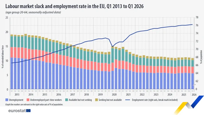 Eurostat bar graph showing Labour market slack and employment rate in the EU, Q1 2013 to Q1 2026, age group 20-64, seasonally adjusted data.