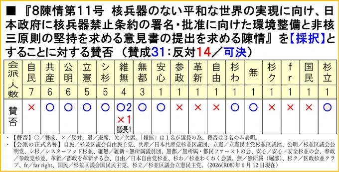 杉並区議会 2026年 第2回定例会で、賛成多数で採択された『核兵器のない平和な世界の実現に向け、日本政府に核兵器禁止条約の署名・批准に向けた環境整備と非核三原則の堅持を求める意見書の提出を求める陳情』の各会派の賛否一覧です。

各会派の賛否は次の通りです。
杉並区議会自由民主党、７名全員が反対。
杉並区議会公明党、６名全員が賛成。
日本共産党杉並区議団、６名全員が賛成。
立憲民主党杉並区議団、５名全員が賛成。
シスターフッド杉並、５名全員が賛成。
維新・無所属議員団、２名が賛成、１名が反対、１名は議長で議決に参加せず。
無所属・都民ファーストの会、３名全員が賛成。
以下、一人会派。
安心・安全杉並の会、賛成。
参政党杉並、反対。
都政を革新する会、反対。
日本自由党杉並、反対。
杉並わくわく会議、賛成。
無所属（堀部）、賛成。
区政杉並クラブ、反対。
far right（ファーライト）、反対。
杉並区議会国民民主党、反対。
杉並区議会立憲民主党、賛成。
以上、賛成３１名、反対１４名、賛成多数で「採択」と決定。
（2026年(令和8年)6月12日）

画像の説明は以上です。