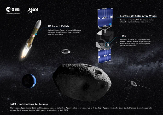 Infografica che mostra i contributi dell'Agenzia spaziale giapponese JAXA alla missione Ramses. Su uno sfondo scuro, il veicolo di lancio H3 è rappresentato sulla sinistra. A destra, il satellite, con evidenziati i contributi JAXA - i pannelli solari e lo strumento TIRI. Nella parte inferiore dell'immagine, la Terra a sinistra, un grande asteroide in primo piano al centro e il veicolo spaziale sulla destra. In alto a sinistra, i logi ESA - The European Space Agency e , a fianco, il logo JAXA. 
