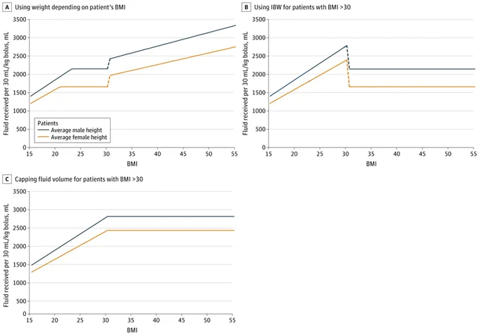 Three line graphs show fluid received (mL) per 30 mL/kg bolus vs. BMI (15-55) for average male (higher) and female (lower) heights. A: Fluid increases stepwise with BMI. B: Fluid increases to BMI 30, then drops sharply and caps. C: Fluid increases to BMI 30, then caps.