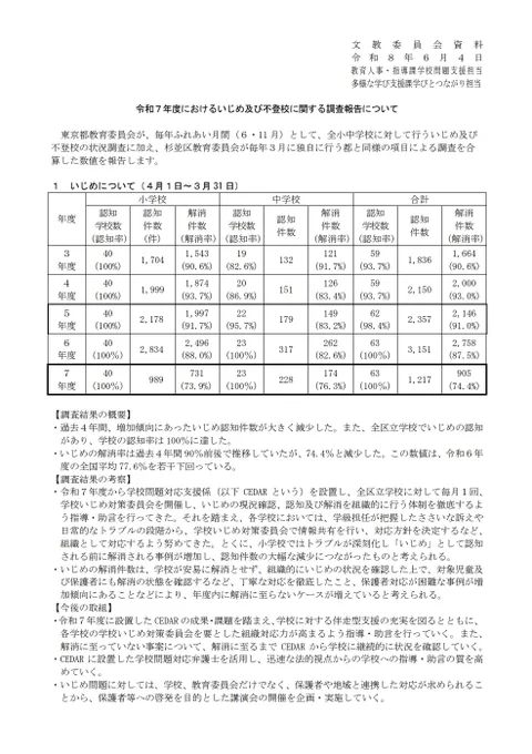 令和7年度におけるいじめ及び不登校に関する調査報告について

https://www.city.suginami.tokyo.jp/documents/25247/houkoku03.pdf