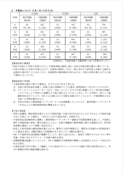 令和7年度におけるいじめ及び不登校に関する調査報告について

https://www.city.suginami.tokyo.jp/documents/25247/houkoku03.pdf