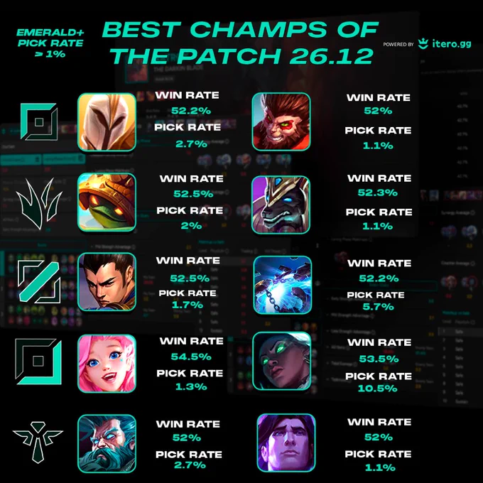 Best Champs Patch 26.12: champion icons with win rates ~52–54.5% and pick rates from about 1% up to 10.5%.