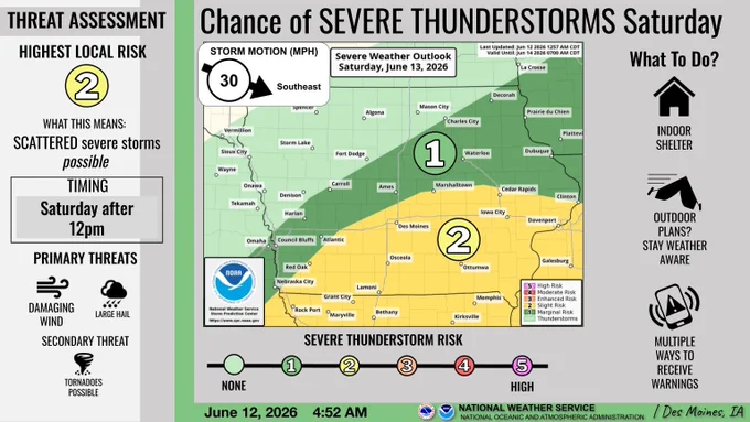 A slight risk (category 2 of 5) for severe weather is forecast for Saturday. Damaging winds and large hail are possible over parts of central and southern Iowa, mainly in the afternoon hours.