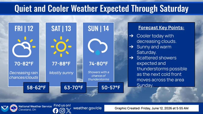Graphic with the forecast through Sunday. Cooler today with decreasing clouds. Sunny and warm Saturday. Scattered showers expected and thunderstorms possible as the next cold front moves across the area Sunday.