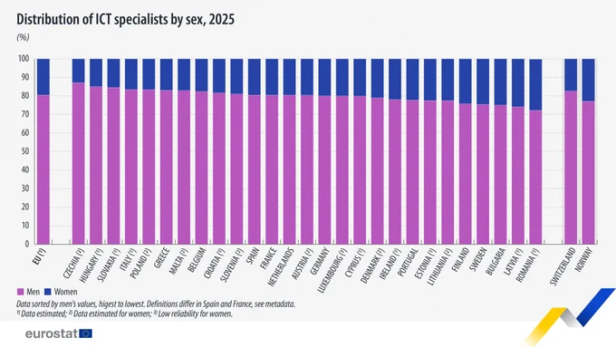 Eurostat bar graph showing Distribution of ICT specialists by sex, %, in EU countries and EFTA countries with available data, 2025.