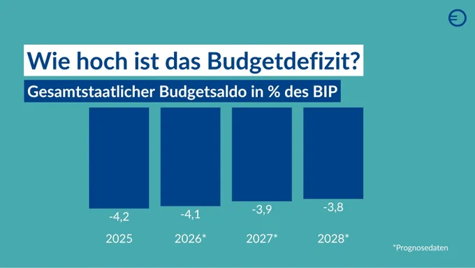 Das Bild zeigt ein Diagramm, das den gesamtstaatlichen Budgetsaldo in Prozent des Bruttoinlandsprodukts (BIP) für die Jahre 2025 bis 2028 darstellt.