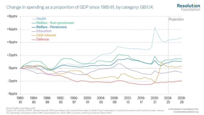 In recent decades the most dramatic increases have been in health. Since 1980, health spending has risen by 4.5% of GDP. Funding also came from low debt interest costs that have also recently reversed. 