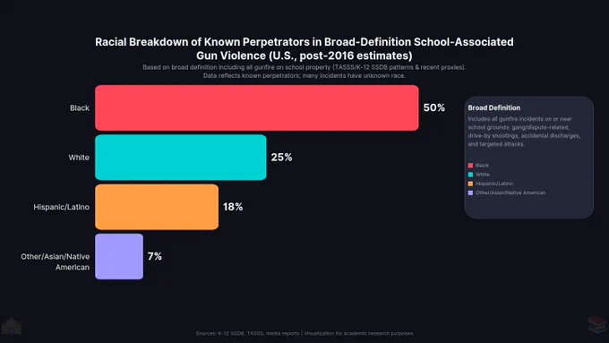 Racial breakdown of known perps in school-associated gun violence
Black: 50%
White: 25%
Other: 25%