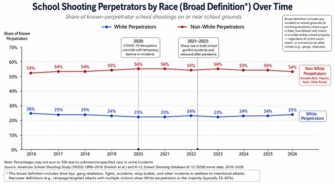 School shooting perpetrators by race trending over 2016-2026