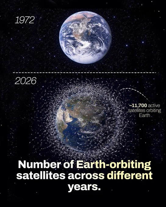 In 1972, Earth’s orbit was still relatively empty, with only a few hundred satellites circling the planet, mostly dedicated to science, weather, and early communications. Over the following decades, advances in technology and lower launch costs steadily accelerated the pace of satellite deployment. By 2026, Earth is surrounded by roughly 11,700 active satellites, forming a dense shell of human-made objects in space. This dramatic growth is driven largely by global communication networks, navigation systems, Earth observation, and massive satellite constellations. The comparison highlights how quickly near-Earth space has transformed from a quiet frontier into one of the most crowded regions humans have ever created.