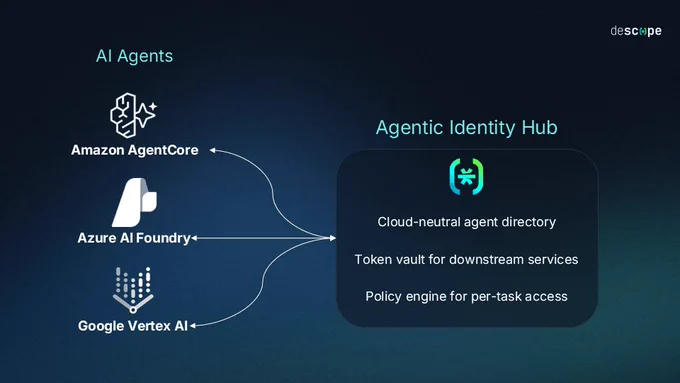 An infographic titled AI Agents and Agentic Identity Hub from the file Descope Agentcore AI Foundry Vertex Image Compressed.png, set against a dark blue gradient background.
On the left side, under the heading AI Agents, three platform logos and names are stacked vertically: Amazon AgentCore, Azure AI Foundry, and Google Vertex AI.
White arrows curve outwards from a single point to connect these three platforms to a central dark container on the right side.
The central dark container is labeled Agentic Identity Hub and features the Descope logo. It lists three capabilities stacked vertically: Cloud-neutral agent directory, Token vault for downstream services, and Policy engine for per-task access.
The descope logo is also positioned in the top right corner of the image.