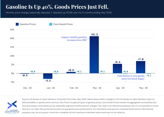 Source: U.S. Bureau of Labor Statistics, Consumer Price Index, May 2026. Values shown reflect changes in the U.S. Bureau of Labor Statistics Index for defined baskets of goods and or services. Gas Prices incudes all types of gasoline prices. Core Goods Prices include the aggregated commodities less food and energy commodities prices, seasonally adjusted monthly percent changes. This chart is for illustrative purposes only. It is not possible to invest directly in an index. Past performance does not guarantee future performance. The information and opinions contained herein are for informational purposes only, do not purport to be full or complete, do not constitute investment advice and may not be relied on. For more information, please see vsqm.com/disclaimer.