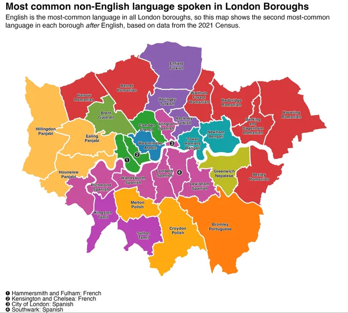 Map of Greater London showing the most common non-English language spoken in each borough, based on the 2021 Census. English is the most common language everywhere, so the map displays the second most common language. Distinct colours indicate different languages. Romanian dominates much of outer north-east and east London, including Barnet, Harrow, Waltham Forest, Redbridge, Barking and Dagenham, Havering and Bexley. Turkish is most common in Enfield, Haringey and Hackney. Spanish is most common in several central and south-west boroughs, including Islington, Wandsworth, Lambeth, Lewisham, Richmond, Southwark and the City of London. Panjabi is most common in Hillingdon, Ealing and Hounslow. Bengali is most common in Tower Hamlets and Newham. Other boroughs show French (Camden, Hammersmith and Fulham, Kensington and Chelsea), Gujarati (Brent), Arabic (Westminster), Nepali (Greenwich), Polish (Merton and Croydon), Portuguese (Bromley) and Tamil (Kingston and Sutton).