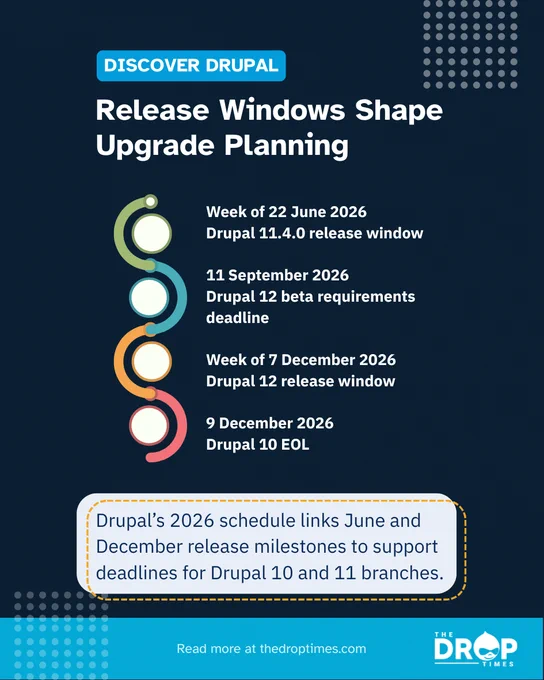 Vertical TDT card: “Release Windows Shape Upgrade Planning” with deck on Drupal’s 2026 release milestones and support deadlines for Drupal 10 and 11 branches.
