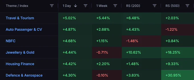 Top performing sectors of today