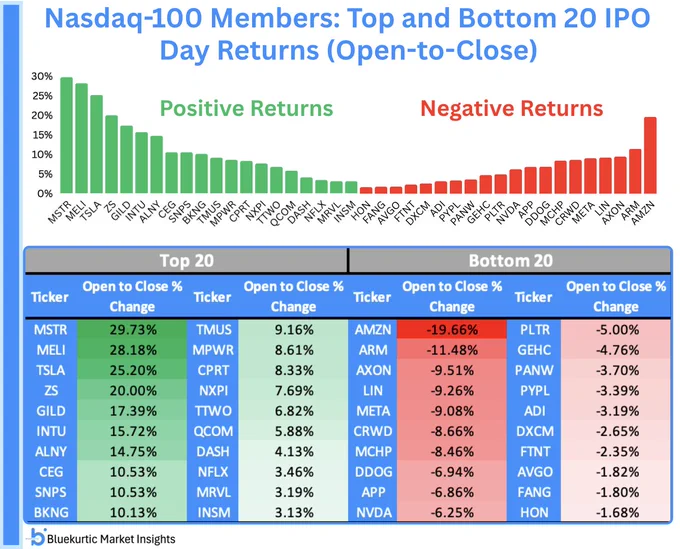 Bar chart and table ranking the top and bottom 20 IPO day returns (open-to-close) among current Nasdaq-100 members. MSTR leads with a 29.7% gain, followed by MELI ( 28.2%) and TSLA ( 25.2%). On the downside, AMZN had the weakest IPO day at -19.7%, followed by ARM (-11.5%) and AXON (-9.5%). The chart highlights the wide range of first-day performance among today's Nasdaq-100 constituents.
