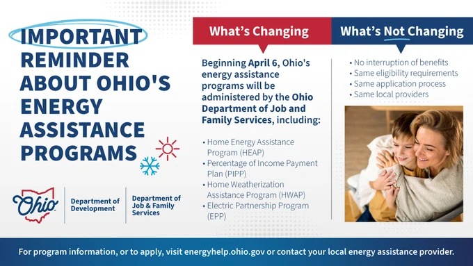 Important reminder about Ohio's energy assistance programs
What's changing: Beginning April 6, Ohio's energy assistance programs will be administered by Ohio Department of Job and Family services, including: Home Energy Assistance Program (HEAP)
Percentage of Income Payment Plan (PIPP)
Home Weatherization Assistance Program (HWAP)
Electric Partnership Program (EPP)
What's Not Changing
No interruption of ebenfits
Same eligibility requirements
Same application process
Same local providers
For program information, or to apply, visit energyhelp.ohio.gov or contact your local energy assistance provider.
Ohio Department of Development and Ohio Department of Job & family Services logo.