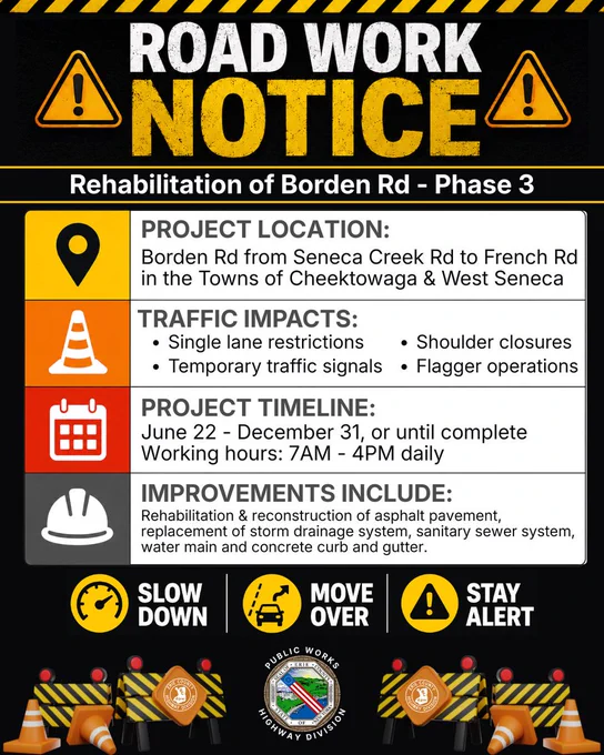 "Road Work Notice" announcing Phase 3 of the Borden Rd Rehabilitation Project. The project is located on Borden Rd between Seneca Creek Rd and French Rd in the Towns of Cheektowaga and West Seneca. Traffic impacts include single lane restrictions, shoulder closures, temporary traffic signals, and flagger operations. Work is scheduled from June 22 through December 31 with daily working hours from 7 AM to 4 PM. The project includes pavement rehabilitation and reconstruction, storm drainage improvements, sanitary sewer replacement, water main replacement, and new concrete curb and gutter installation. Safety reminders at the bottom encourage drivers to slow down, move over, and stay alert.