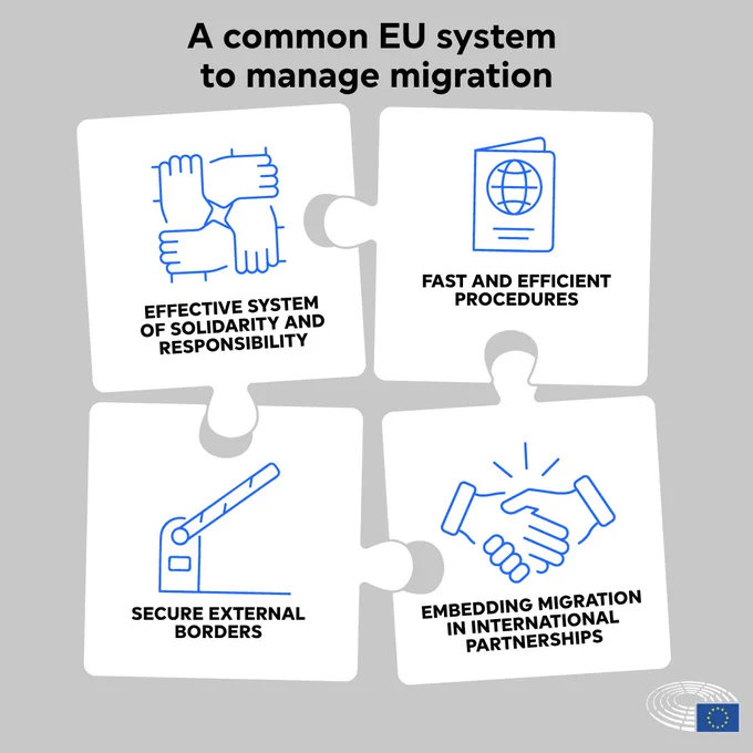 An illustration showing the four main principles of the EU's reformed migration system. The title reads a common EU system to manage migration. The four principles, depicted as puzzle pieces, include effective systems of solidarity and responsibility, fast and efficient procedures, secure external borders, and embedding migration in international partnerships.