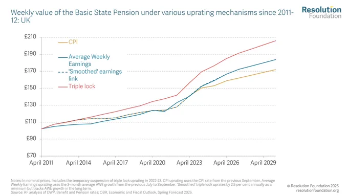  For Chart of the week, we consider alternative uprating mechanisms and what they would have meant for pension values. A smoothed earnings link (the dotted blue line) – still a much more generous deal than for working-age benefits – would have left the state pension £12.30 per week higher in real terms in 2026-27 than in 2011-12.
