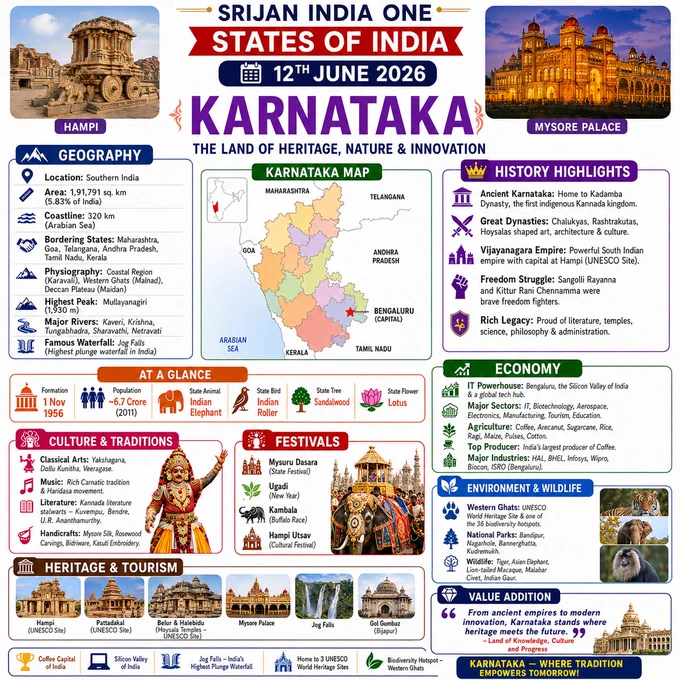☕ From Coffee Estates to Coding Campuses — Karnataka has it all.
💻 Where India's digital future meets its civilizational past.
🏛 Hampi to Bengaluru: A journey from empires to innovation.
🌿 Western Ghats, Wildlife and World-Class Technology.
🚀 Home of ISRO, Infosys, Wipro and India's startup revolution.
🎭 Land of Yakshagana, Mysuru Dasara and Kannada literary excellence.
☕ India's Coffee Capital and Technology Capital in one state.
🐘 A biodiversity hotspot where elephants roam and startups thrive.
📚 From Basavanna and Kuvempu to modern innovation leaders.
🇮🇳 Karnataka: Where Heritage Meets High-Tech.
🌧 Blessed with waterfalls, forests, temples and technology parks.
🏛 The land that gave India the Vijayanagara Empire and Bengaluru.
🚀 One State. Coffee, Culture, Code and Cosmos.
💻 Silicon Valley of India. Cultural Capital of South India.
🌿 A state where nature, knowledge and innovation grow together.