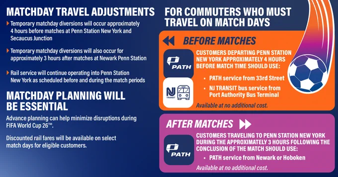 Certainly! Here's an alternative text description:

"Infographic titled 'Matchday Travel Adjustments' and 'For Commuters Who Must Travel on Match Days'. It details temporary changes at Penn Station New York and Secaucus Junction, with rail service adjustments into Penn Station. Message emphasizes planning during FIFA World Cup 26. Another section outlines travel options before and after matches using PATH services, with bullet points and a soccer ball image."