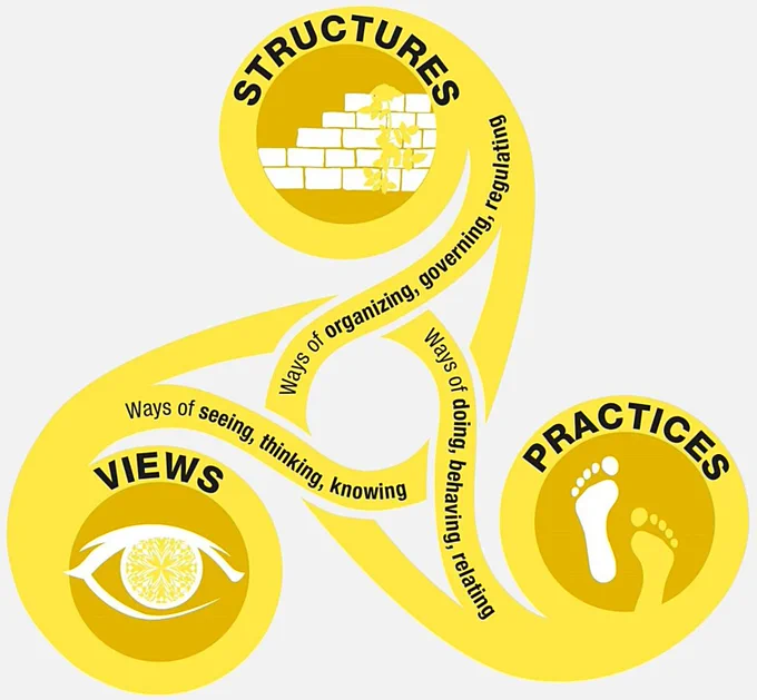 Figure 1 in Westerink et al. (2026): "Views, structures and practices: the three interwoven dimensions of transformative change. Source: IPBES (2024)"