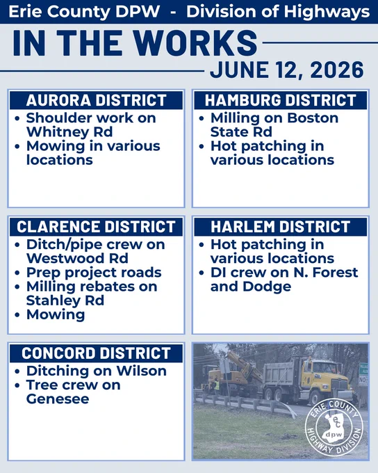 Erie County DPW - Division of Highways: In The Works for June 12. Daily work includes: Aurora: (shoulder work, mowing), Clarence: (ditch/pipe crew,  prep project roads, milling rebates, mowing), Concord: (ditching, hot patching, milling), Hamburg: (milling, hot patching), Harlem: (hot patching, DI crew).