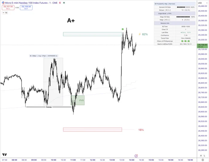 A  textbook setup - NQ trading with probabilities. 