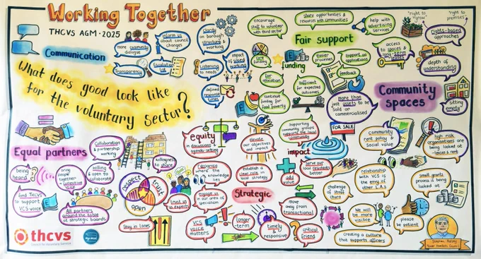 A colourful illustrated sketchnote from the THCVS last AGM (2025), titled "Working Together." It captures community feedback on what good looks like for the voluntary sector in Tower Hamlets, with themes including communication, equal partners, fair funding, community spaces, premises, and strategic collaboration. Illustrated with speech bubbles, icons, and handwritten text. THCVS logo in the bottom left corner. Artwork by @sketch_skye.