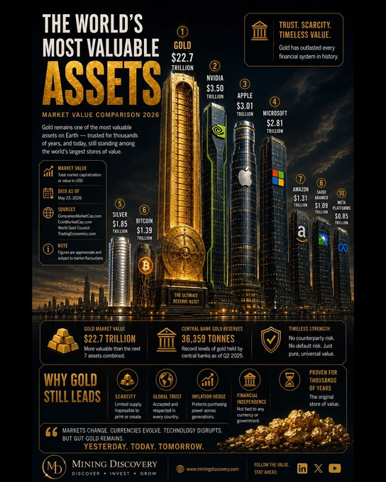Infographic comparing the world's most valuable assets in 2026, featuring gold with a market value of $22.7 trillion alongside Nvidia, Apple, Microsoft, Amazon, Saudi Aramco, Meta, Bitcoin, and silver. The graphic highlights gold’s role as a store of value, inflation hedge, central bank reserve asset, and long-term wealth preservation tool.