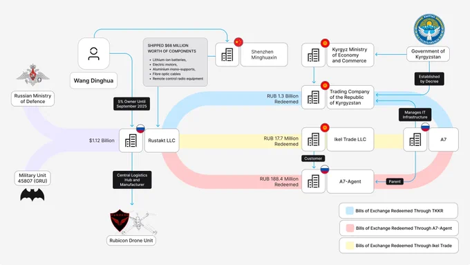 Diagram showing the flow of funds associated with Rustakt LLC, TKKR and other A7 companies.