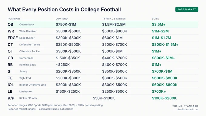 Table of reported starter costs at all 12 college football position groups for the 2026 market, with low-end, typical-starter, and elite columns. Typical starter ranges: quarterback $1.5M-$2.5M, wide receiver $500K-$800K, edge rusher $600K-$1M, defensive tackle $500K-$700K, offensive tackle $500K-$1M, cornerback $400K-$700K, running back $400K-$700K, safety $350K-$500K, tight end $300K-$500K, interior offensive line $300K-$500K, linebacker $250K-$500K, kicker / punter $50K-$100K. Reported elite quarterback deals reached $3.5M . Sources: CBS Sports GM/agent survey (Dec 2025) and ESPN portal reporting. Estimated market values, not salaries.