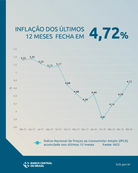 #ParaTodosVerem Gráfico de linha com o título "INFLAÇÃO DOS ÚLTIMOS 12 MESES FECHA EM 4,72%". O eixo vertical mostra a inflação em porcentagem. O eixo horizontal apresenta os meses. A linha do gráfico mostra a evolução da inflação mensal: Maio 2025 (5,32%), Junho 2025 (5,35%), Julho 2025 (5,23%), Agosto 2025 (5,13%), Setembro 2025 (5,17%), Outubro 2025 (4,68%), Novembro 2025 (4,46%), Dezembro 2025 (4,26%), Janeiro 2026 (4,44%), Fevereiro 2026 (3,81%), Março 2026 (4,14%), Abril 2026 (4,39%) e Maio 2026 (4,72%). No canto inferior esquerdo, há o texto "Índice Nacional de Preços ao Consumidor Amplo (IPCA) acumulado nos últimos 12 meses. Fonte: IBGE". No lado esquerdo do rodapé, há o logotipo do Banco Central do Brasil e, no lado direito, está o site "bcb.gov.br". 